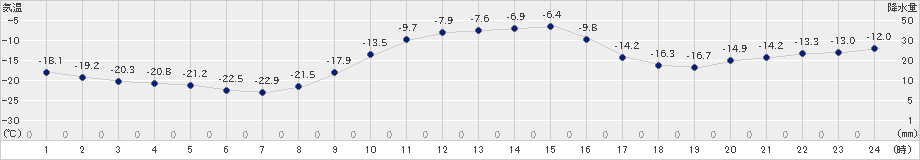 糠内(>2023年01月19日)のアメダスグラフ