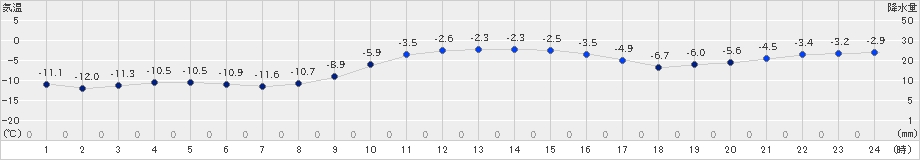 厚真(>2023年01月19日)のアメダスグラフ