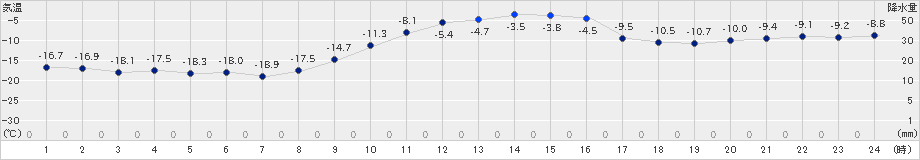 日高(>2023年01月19日)のアメダスグラフ