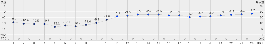 日高門別(>2023年01月19日)のアメダスグラフ