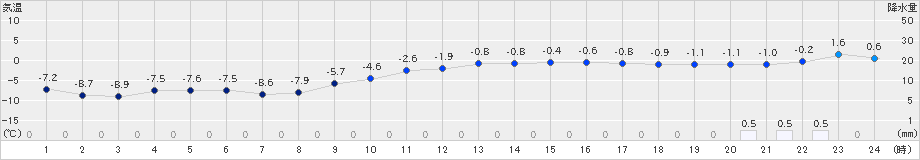 木古内(>2023年01月19日)のアメダスグラフ