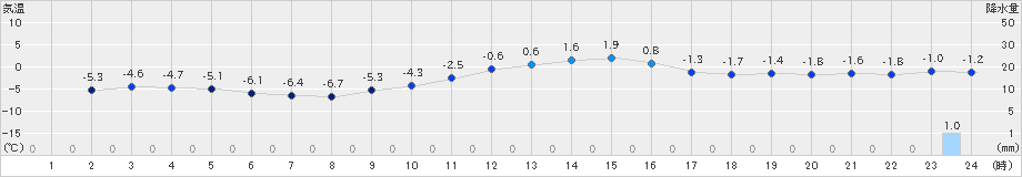 鹿角(>2023年01月19日)のアメダスグラフ