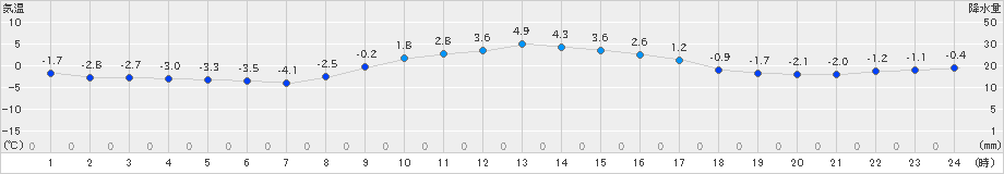 気仙沼(>2023年01月19日)のアメダスグラフ