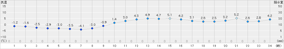 石巻(>2023年01月19日)のアメダスグラフ