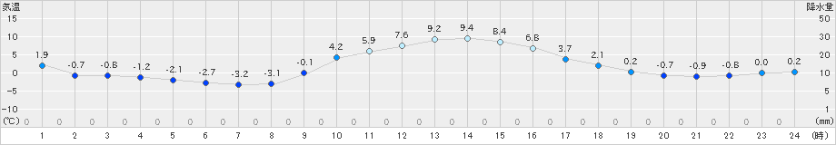 大子(>2023年01月19日)のアメダスグラフ