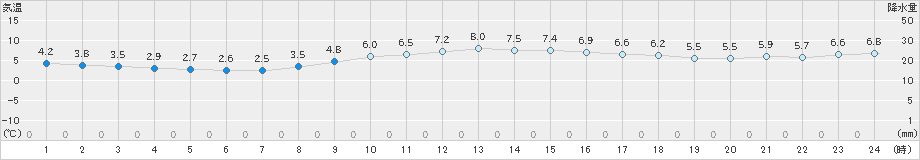 日立(>2023年01月19日)のアメダスグラフ