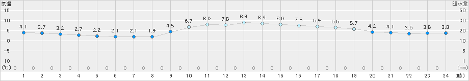 水戸(>2023年01月19日)のアメダスグラフ