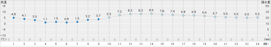 つくば(>2023年01月19日)のアメダスグラフ