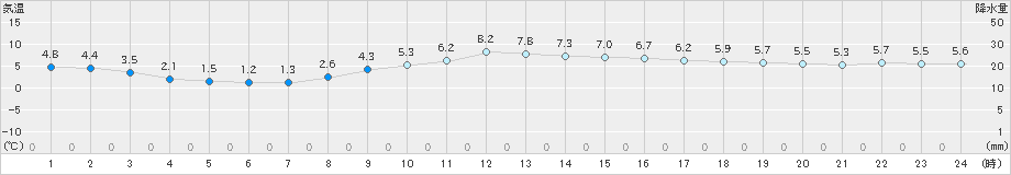 龍ケ崎(>2023年01月19日)のアメダスグラフ