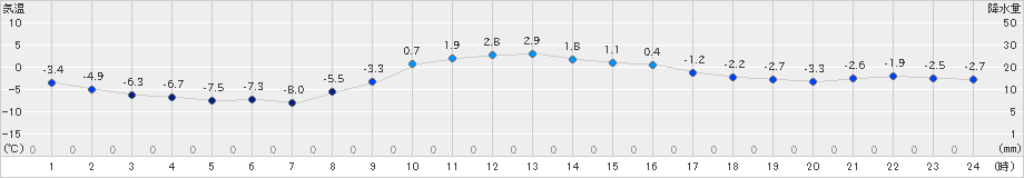 土呂部(>2023年01月19日)のアメダスグラフ