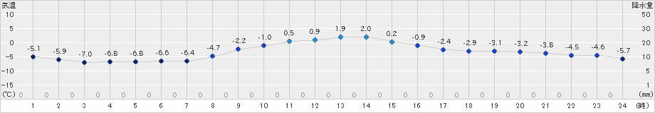 草津(>2023年01月19日)のアメダスグラフ