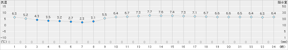 船橋(>2023年01月19日)のアメダスグラフ