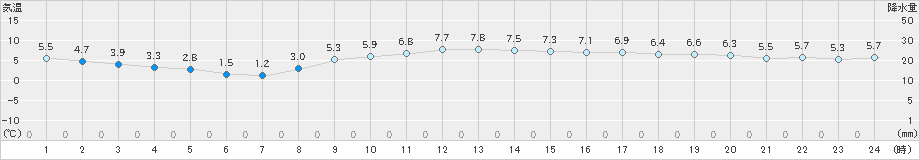 佐倉(>2023年01月19日)のアメダスグラフ