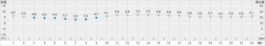 木更津(>2023年01月19日)のアメダスグラフ