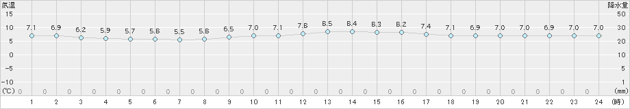 勝浦(>2023年01月19日)のアメダスグラフ