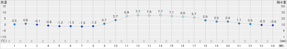 樽見(>2023年01月19日)のアメダスグラフ