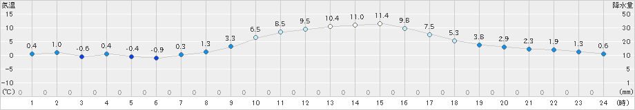 美濃(>2023年01月19日)のアメダスグラフ