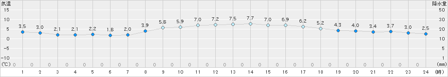 関ケ原(>2023年01月19日)のアメダスグラフ