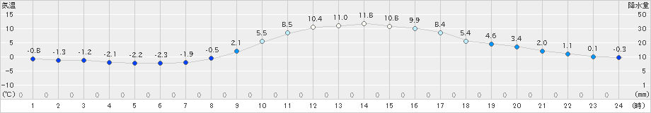 多治見(>2023年01月19日)のアメダスグラフ