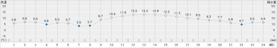 海陽(>2023年01月19日)のアメダスグラフ