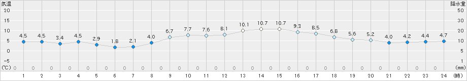 内海(>2023年01月19日)のアメダスグラフ