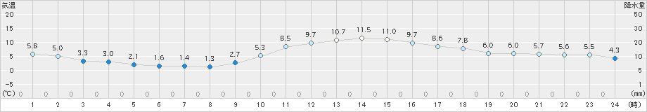 大栃(>2023年01月19日)のアメダスグラフ