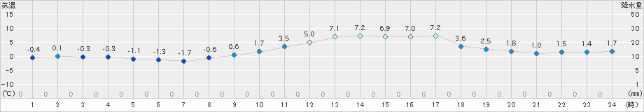 玖珂(>2023年01月19日)のアメダスグラフ