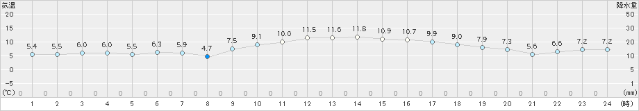 蒲江(>2023年01月19日)のアメダスグラフ