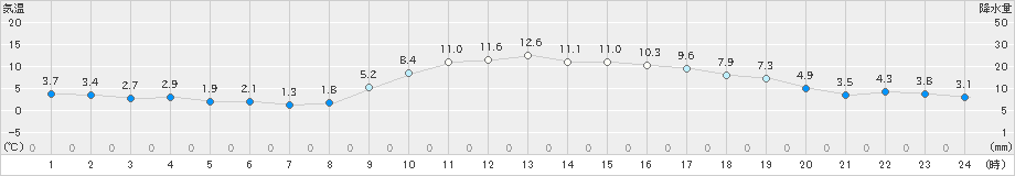 日向(>2023年01月19日)のアメダスグラフ