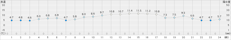 喜入(>2023年01月19日)のアメダスグラフ