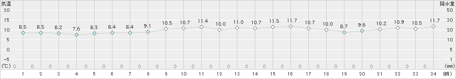 上中(>2023年01月19日)のアメダスグラフ