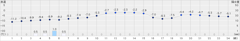 朝日(>2023年01月20日)のアメダスグラフ