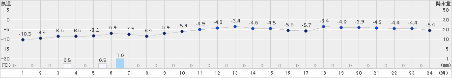 比布(>2023年01月20日)のアメダスグラフ