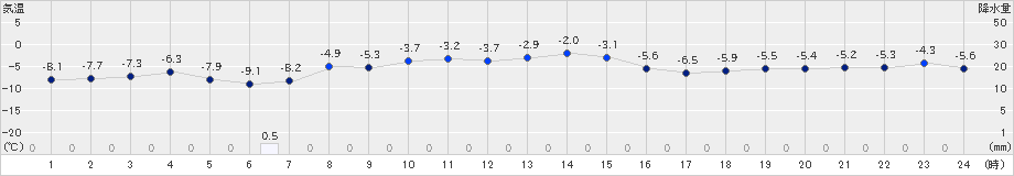 東神楽(>2023年01月20日)のアメダスグラフ