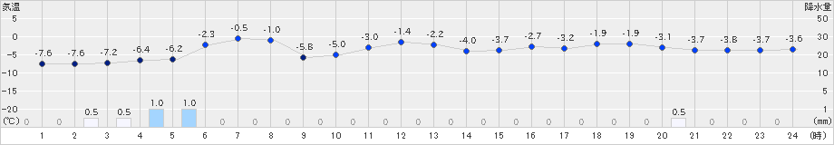 新篠津(>2023年01月20日)のアメダスグラフ