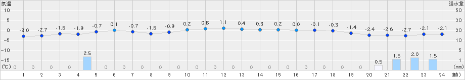 小樽(>2023年01月20日)のアメダスグラフ