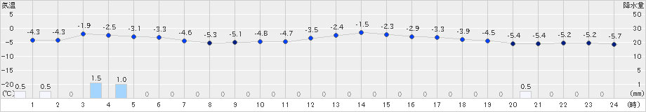 真狩(>2023年01月20日)のアメダスグラフ