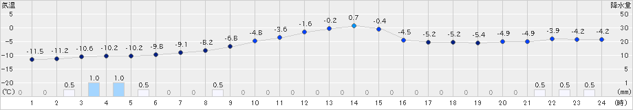 糠内(>2023年01月20日)のアメダスグラフ