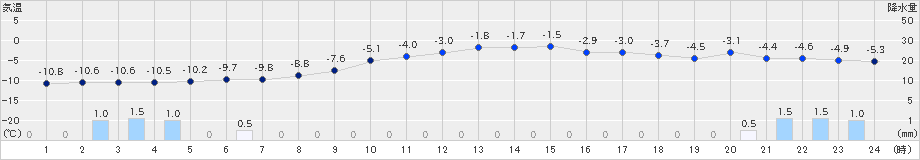 上札内(>2023年01月20日)のアメダスグラフ