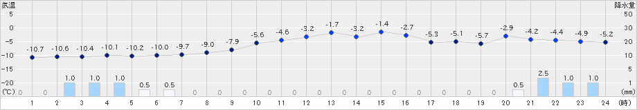 更別(>2023年01月20日)のアメダスグラフ