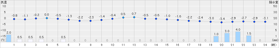 登別(>2023年01月20日)のアメダスグラフ