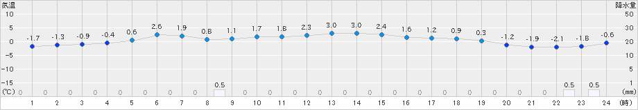 静内(>2023年01月20日)のアメダスグラフ