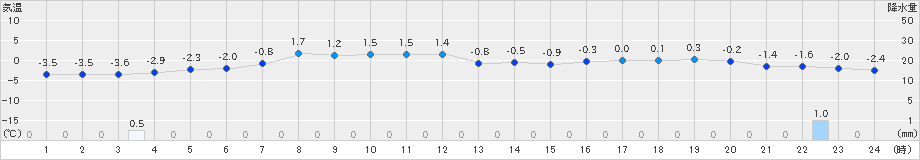 えりも岬(>2023年01月20日)のアメダスグラフ