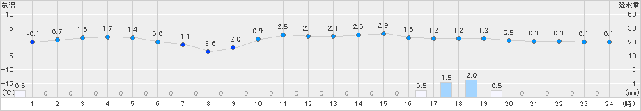 木古内(>2023年01月20日)のアメダスグラフ