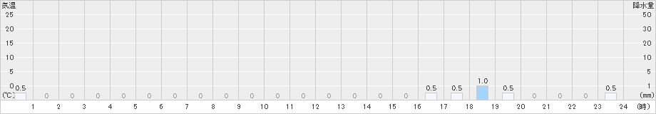 潮見(>2023年01月20日)のアメダスグラフ