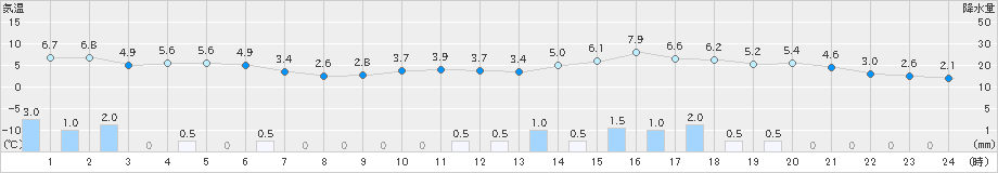 にかほ(>2023年01月20日)のアメダスグラフ