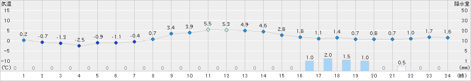 普代(>2023年01月20日)のアメダスグラフ