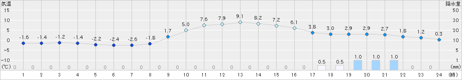 住田(>2023年01月20日)のアメダスグラフ