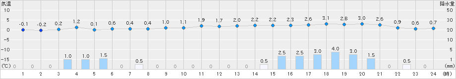 新庄(>2023年01月20日)のアメダスグラフ