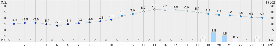 西会津(>2023年01月20日)のアメダスグラフ